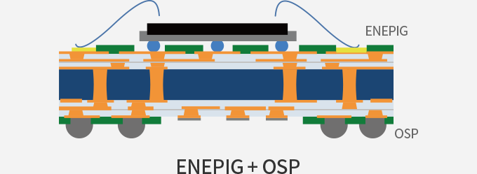 2) Selective ENEPIG allows the treatment of different surface types on the same board. (ENEPIG + OSP)
