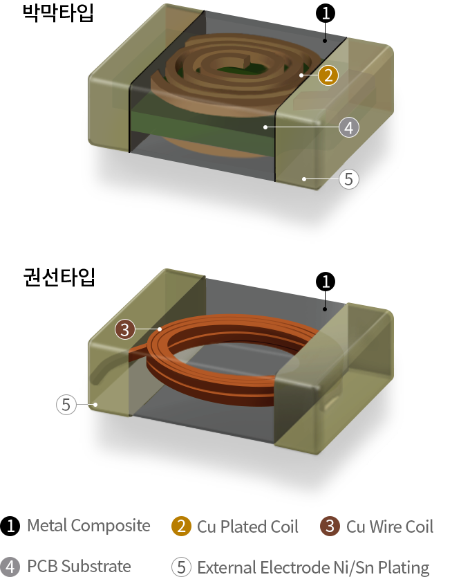 Metal Composite 부품의 구성요소를 설명합니다. 코일제작 방식에 따른 박막타입, 권선타입으로 나뉩니다. [박막타입: 1.Metal Composite, 2.Cu Plated Coil, 4.PCB Substrate, 5.External Electrode Ni/Sn Plating] [권선타입: 1.Metal Composite, 3.Cu Wire Coil, 5.External Electrode Ni/Sn Plating]