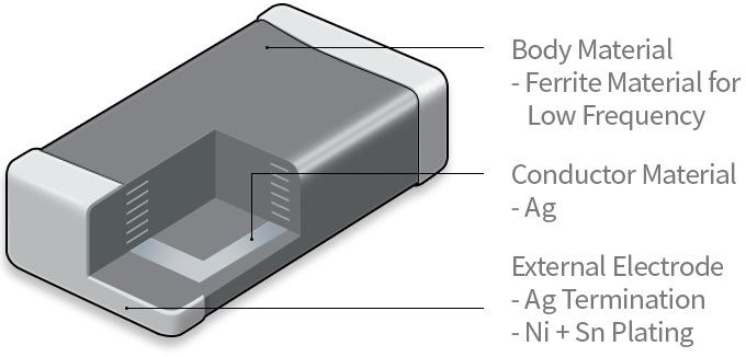 Ferrite Multilayer 부품의 구성요소를 설명합니다. [구성요소 : 1.Body Material - Ferrite Material for Low Frequency, 2.Conductor Material - Ag, 3.External Electrode - Ag Termination, Ni+Sn Plating] 