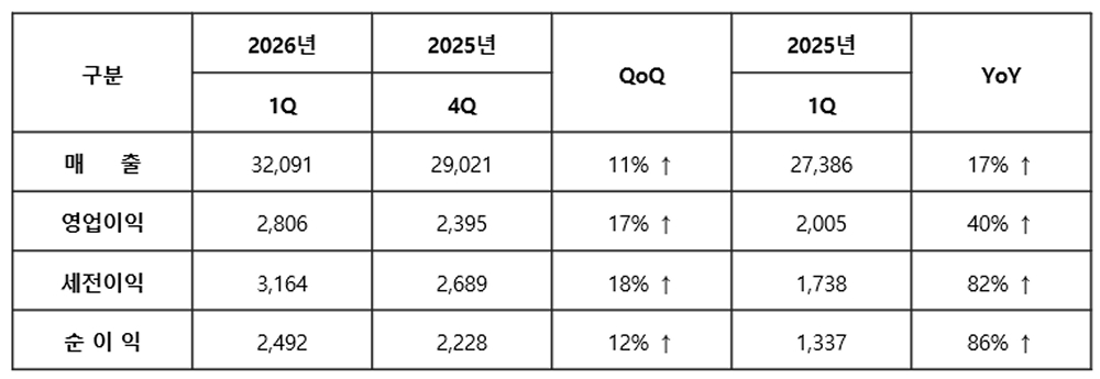 삼성전기 26년 1분기 실적발표 26년 1분기, 25년 1분기 4분기 분기별 실적 데이터 1.jpg