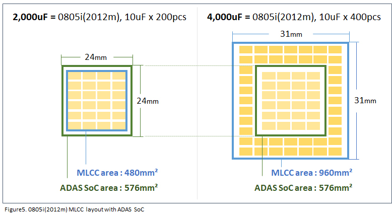 Figure5. 0805i(2012m) MLCC layout with ADAS SoC