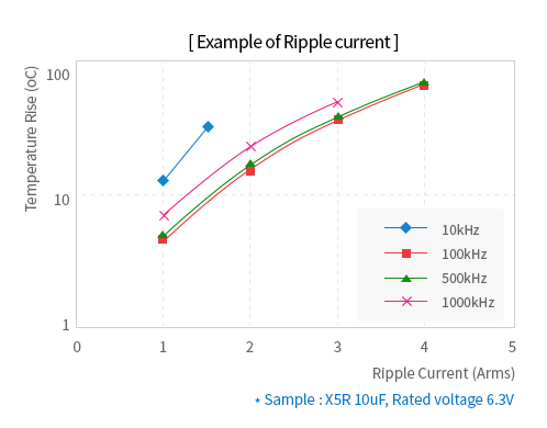 [Example of Ripple current]그래프, [Example of Ripple current], Temperature Rise(oC), 10kHz, 100kHz, 500kHz, 1000kHz, Ripple Current (Arms), * Sample : X5R 10uF, Rated voltage 6.3V