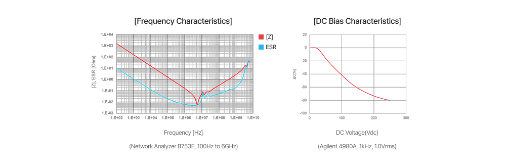 신제품 CL55B105KEU6PN#의 Frequency Characteristics와 DC Bias Characteristics 그래프 이미지