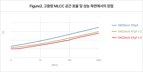 고용량 MLCC 공간 효율 및 성능 그래프_0805_0402_inch.jpg