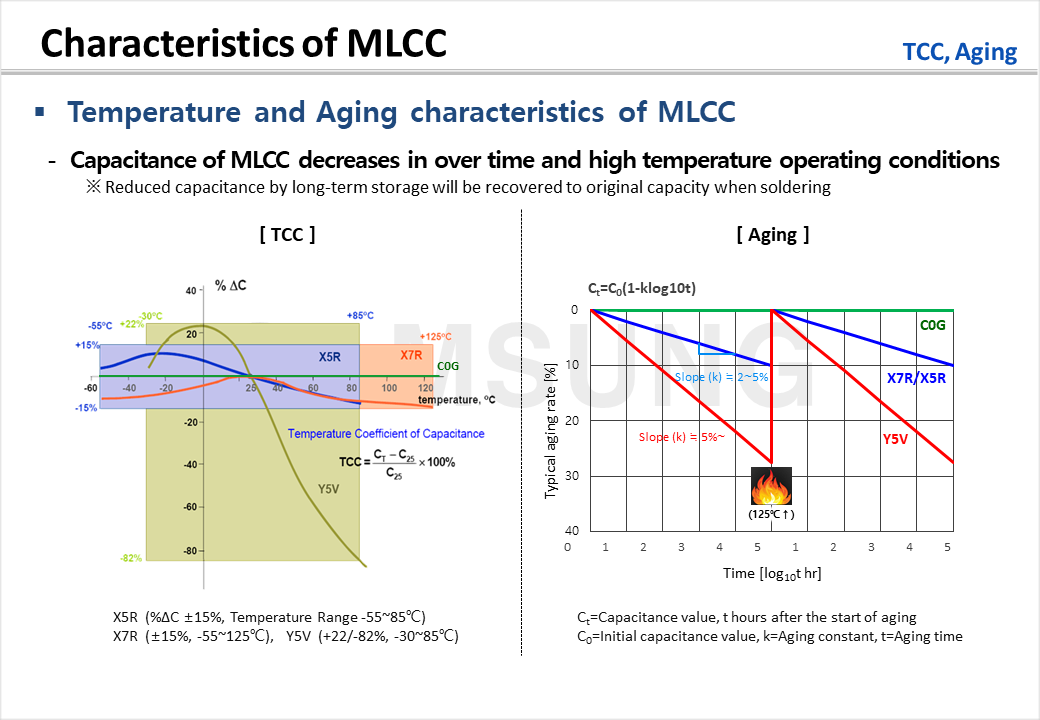 Characteristics of MLCC