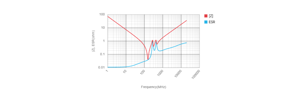 신제품 CL21C222JHY3PN#의 Frequency Characteristics 그래프 이미지