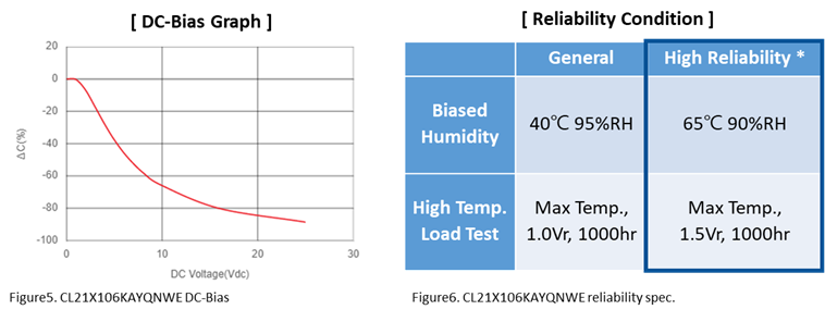 [DC-Bias Graph], Figure5. CL21X106KAYQNWE DC-Bias, [Reliability Condition] General, High Reliability*, Biased Humidity 40℃ 95%RH, 65℃ 90%RH / High Temp. Load Test Max Temp. 1.0Vr, 1000hr, Max Temp, 1.5Vr, 1000hr, Figure6. CL21X106KAYQNWE reliability spec.