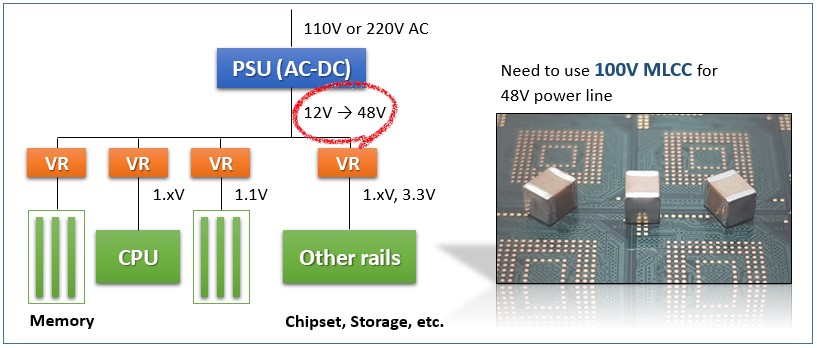 110V or 220V AC, PSU(AC-DC), 12V → 48V, VR Memory, VR 1.xV CPU, VR 1.1V, VR 1.xV, 3.3V Other rails Chipset, Storage, etc., Need to use 100V MLCC for 48V power line