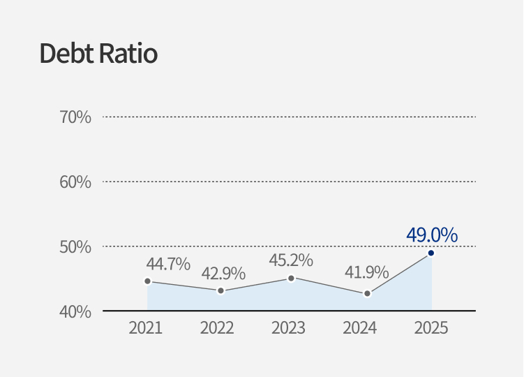 Debt Ratio