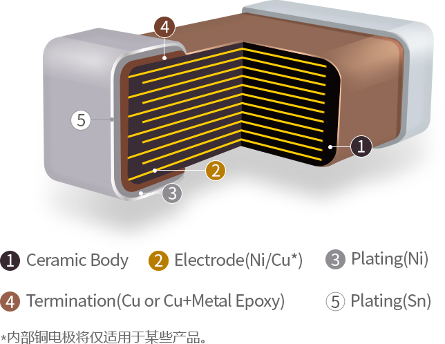 1.Ceramic body, 2.Electrode(Ni), 3.Termination(Cu), 4.Plating(Ni), 5.Plating(Sn) *内部铜电极将仅适用于某些产品。