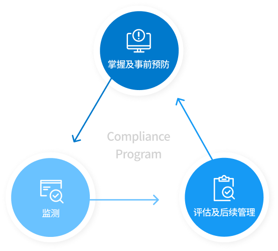 Compliance Program : 모니터링→평가 및 사후관리→센싱 및 사전예방→모니터링