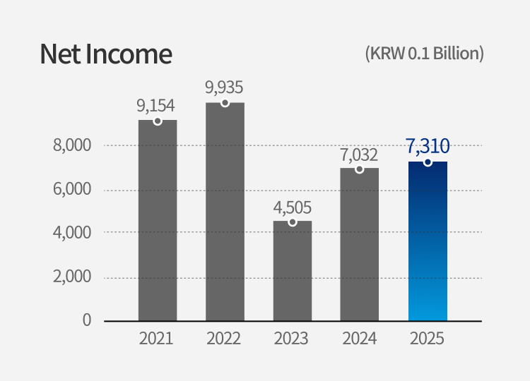 Net Income