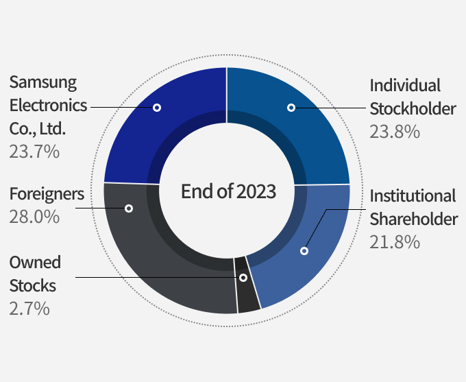 Samsung Electronics Co., Ltd. - 23.7%, Individual Stockholder - 23.8%, Foreigners - 28.0%, Owned Stocks - 2.7%, Institutional Shareholder - 21.8%
