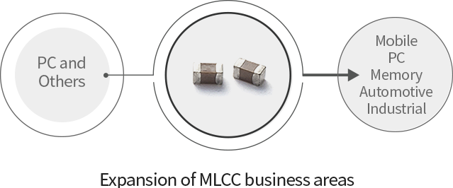 Expansion of MLCC business areas - PC and Others -> Mobile, PC, Memory, Automotive, Industrial