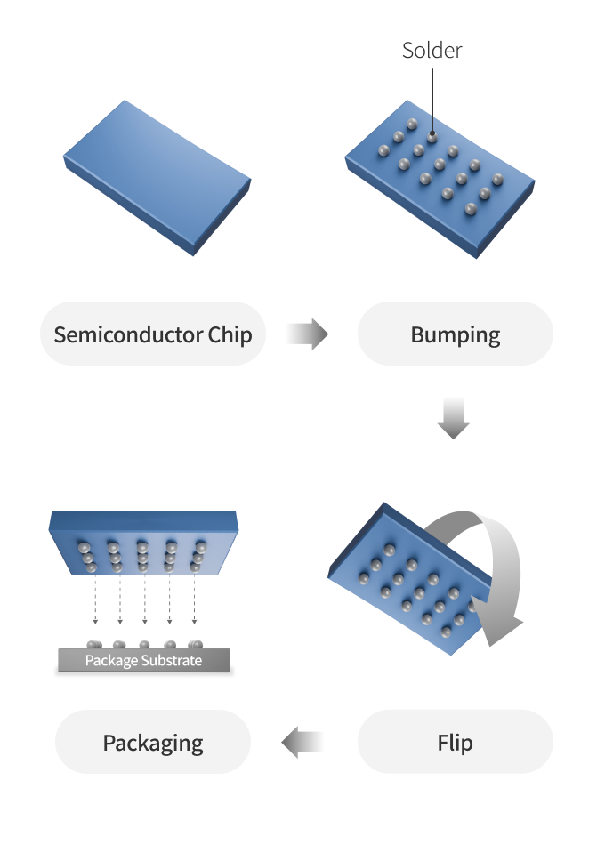 FCCSP(Flip Chip Chip Scale Package)