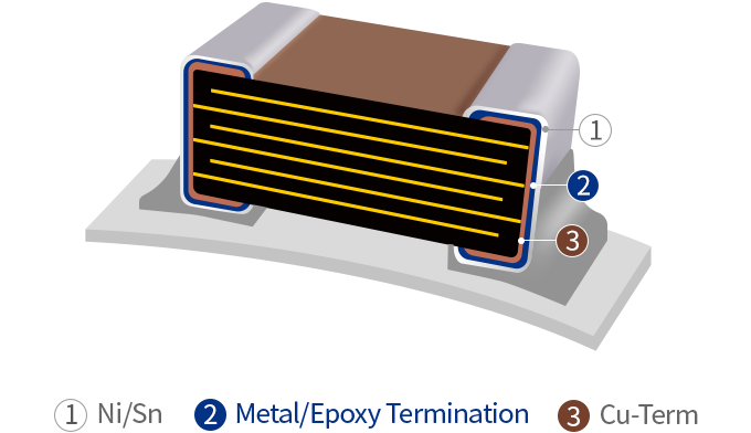 1.Ni/Sn, 2.Metal/Epoxy termination, 3.Cu-term