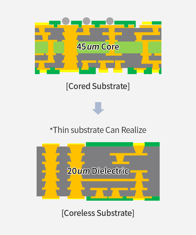 Cored Substrate, Coreless Substrate *Thin substrate Can realize
