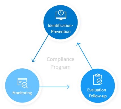 Compliance Program : 모니터링→평가 및 사후관리→센싱 및 사전예방→모니터링