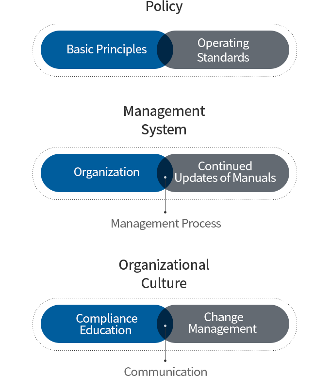 Compliance Overview - Policy, Management System, Organizational Culture description Image