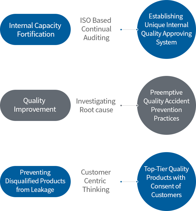 Quality Assurance - Internal Capacity Fortification, Quality Improvement, Preventing Disqualified Products from Leakage description Image