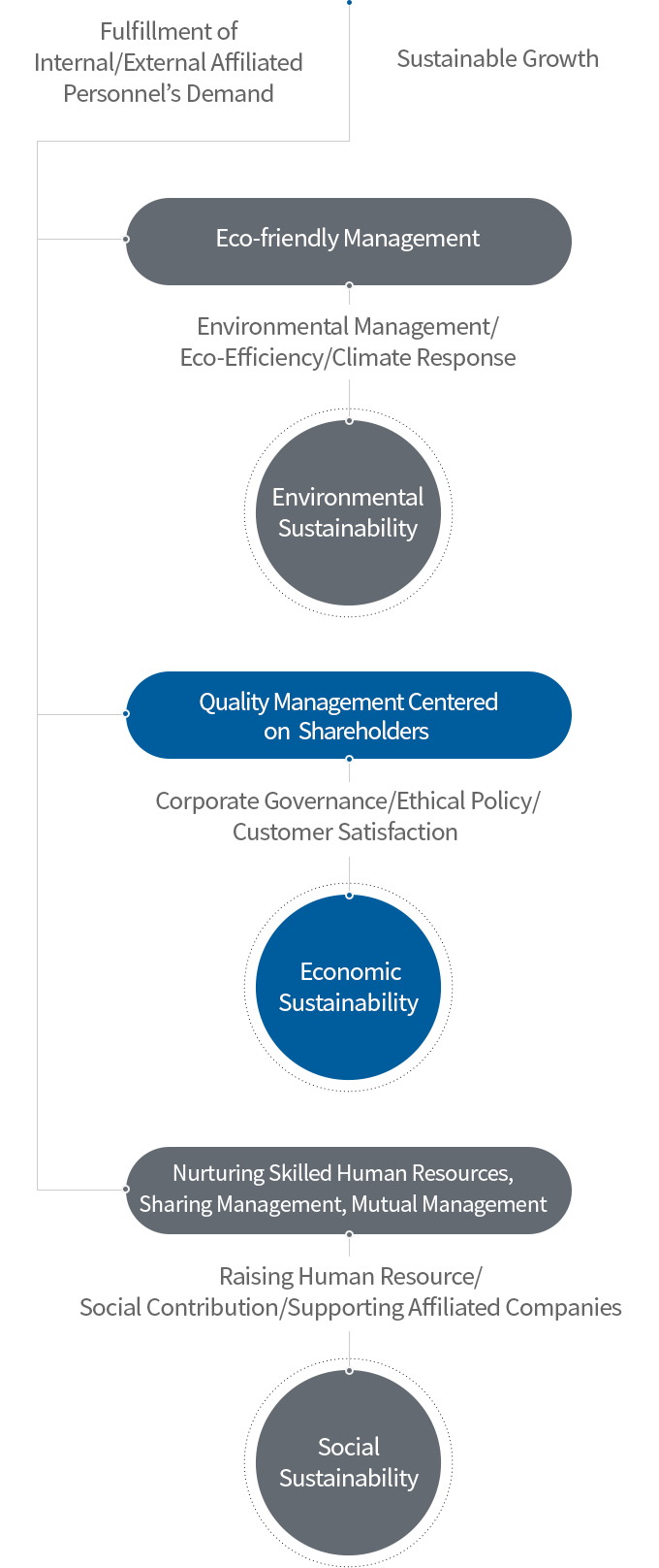 Sustainability Management Strategy - Corporate Social Responsibility Pragmatizer description Image