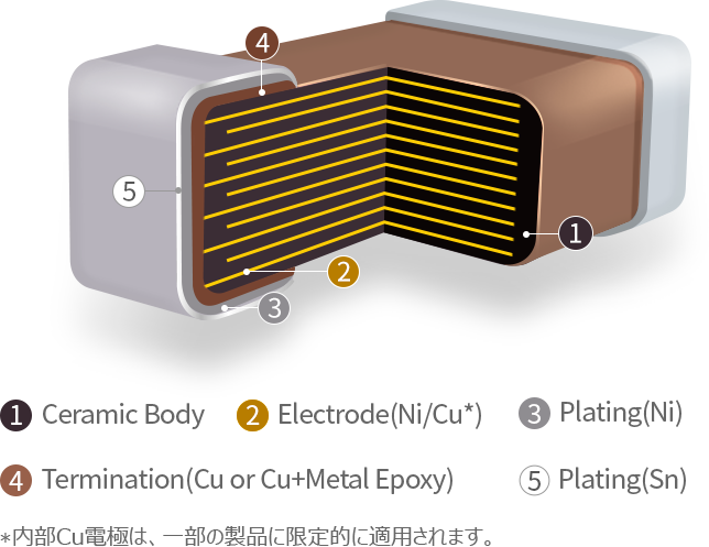 1.Ceramic body, 2.Electrode(Ni), 3.Termination(Cu), 4.Plating(Ni), 5.Plating(Sn) *内部Cu電極は、一部の製品に限定的に適用されます。
