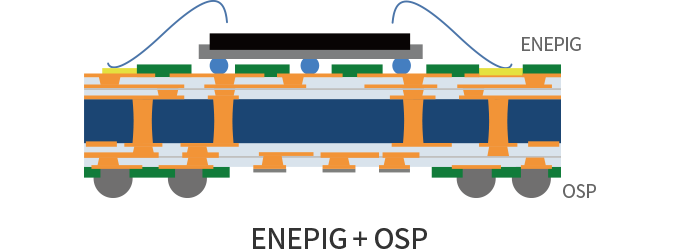 2) Selective ENEPIG allows the treatment of different surface types on the same board. (ENEPIG + OSP)