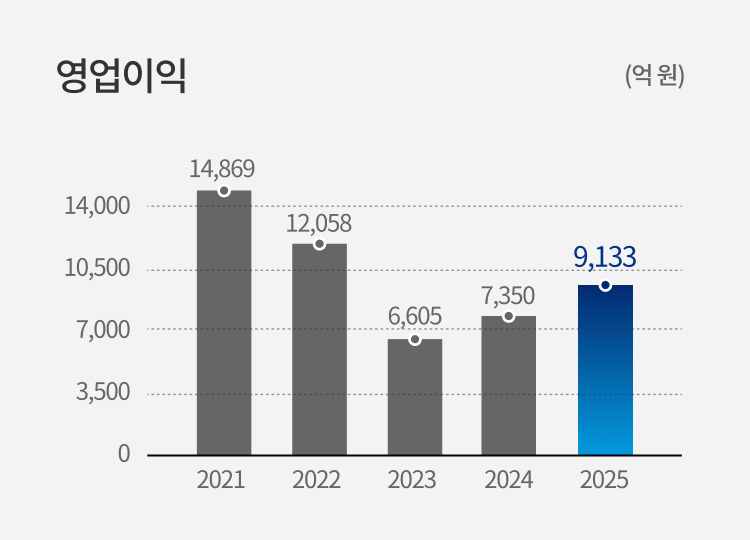 영업이익 그래프