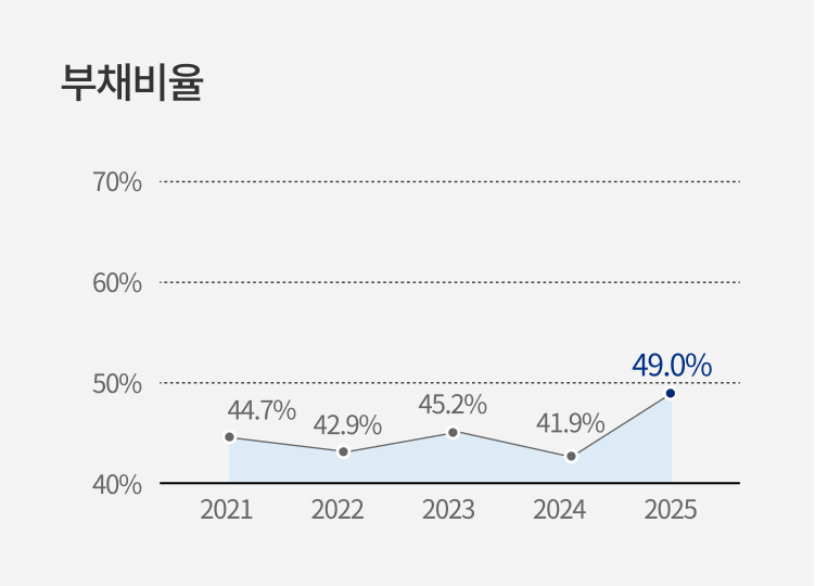 부채비율 막대그래프