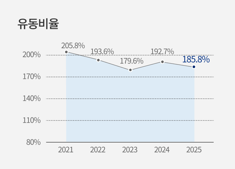 유동비율 막대그래프
