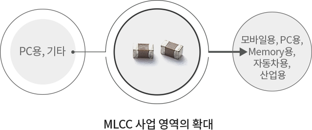 MLCC 사업 영역의 확대 - PC용,기타 에서 모바일용, PC용, Memory용, 자동차용, 산업용