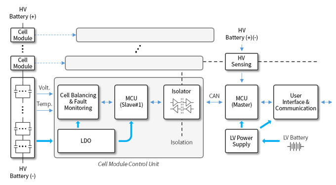 EV, BMS Battery Management System의 부품 적용 구성도 도식화