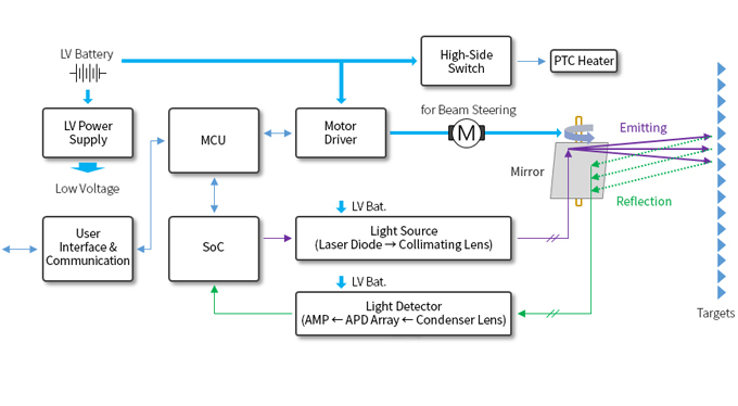 ADAS, LiDAR, Light Detection And Ranging의 부품 적용 구성도 도식화
