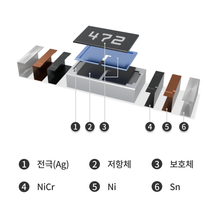 Automotive Resistor 부품 구성요소[1.Plating layer(Ni/Sn), 2.Outer electrode(Cu&Metal-epoxy:X7R), 3.Inner electrode(Ni), 4.Ceramic]