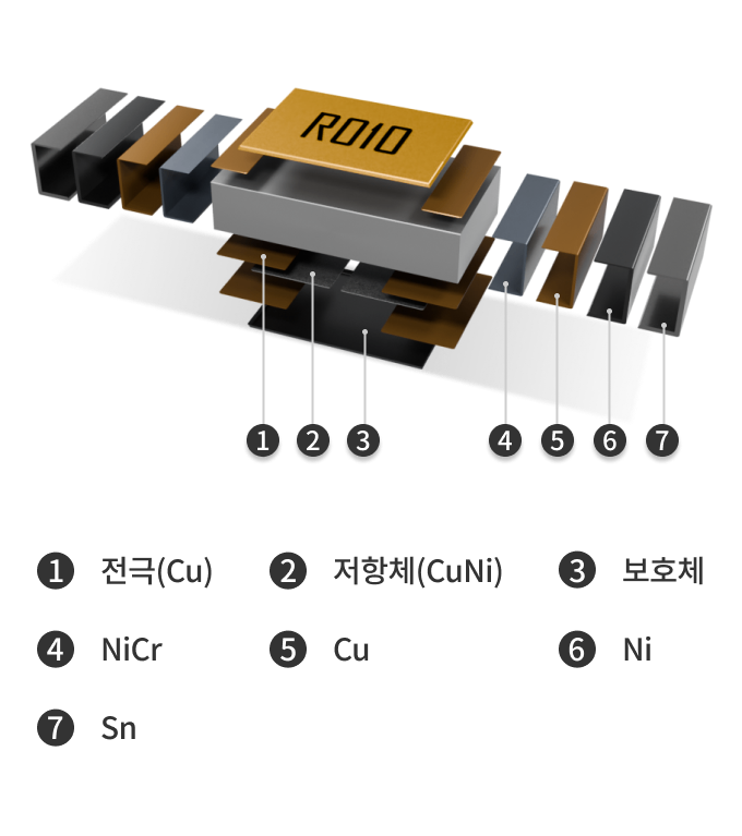 Current Sensing Resistor(Thick Film Type) 부품 구성요소[1.전극(Cu), 2.저항체(CuNi), 3.보호체, 4.NiCr, 5.Cu, 6.Ni, 7.Sn]