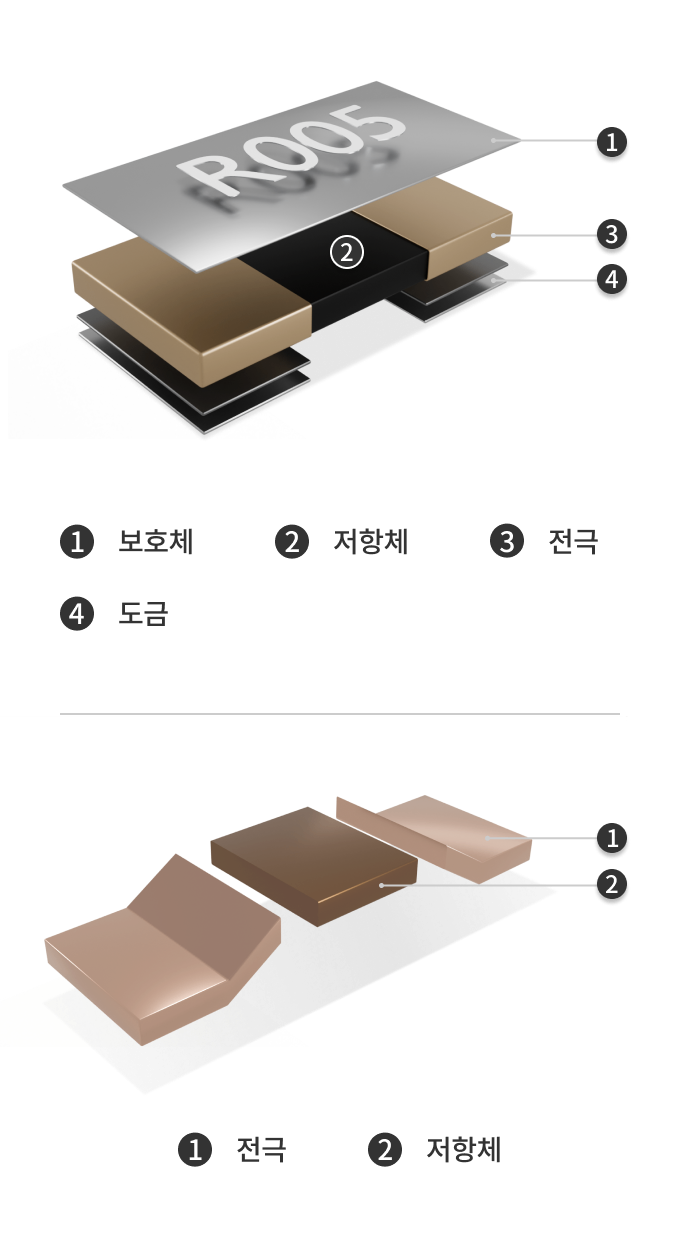 Current Sensing Resistor(Metal Plate Type) 부품 구성요소[1.저항체, 2.보호체, 3.전극, 4.도금]