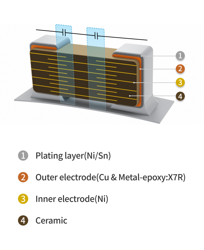 Fail Safe(Sotf Termination 5mm)의 부품 구조도로 부품의 구성요소[1.Plating layer(Ni/Sn), 2.Outer electrode(Cu&Metal-epoxy:X7R), 3.Inner electrode(Ni), 4.Ceramic]