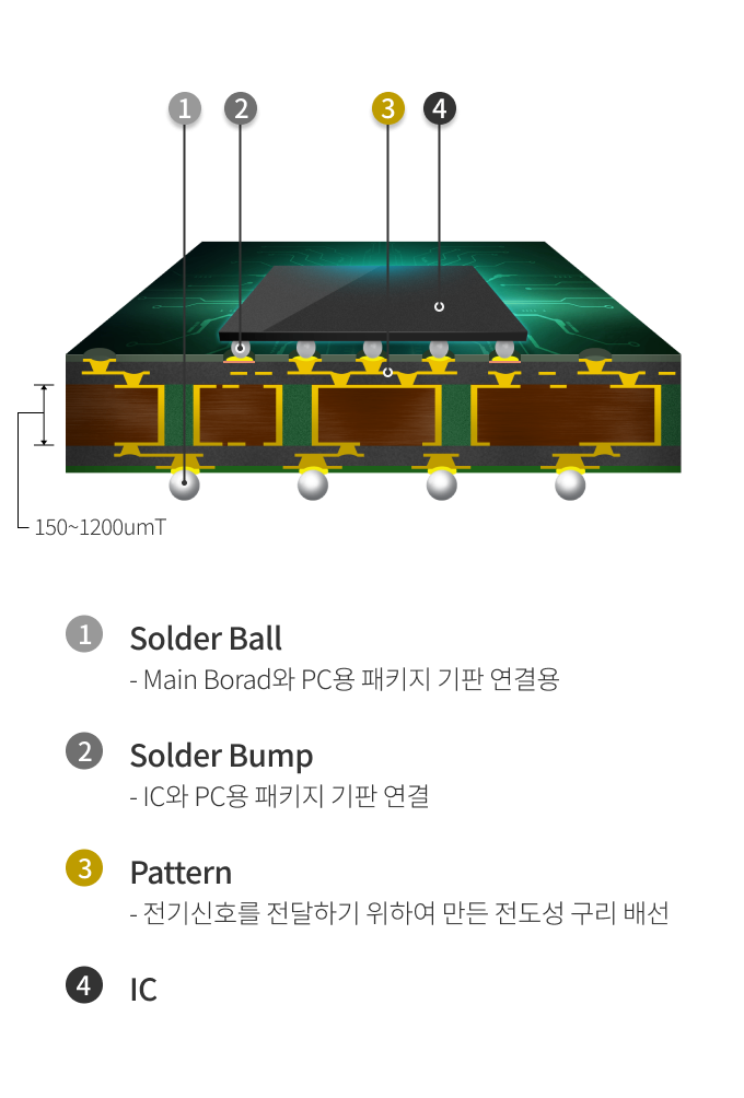 FCBGA(Flip Chip Ball Grid Array) 부품의 구성요소 [1. Solder Ball: Main Board와 PC용 패키지 기판 연결용, 2. Solder Bump: Chip과 PC용 패키지 기판 연결, 3. Pattern: 전기신호를 전달하기 위하여 만든 전도성 구리 배선, 4. Chip]