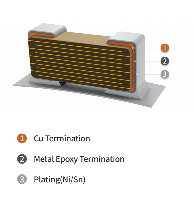 High Bending Strength의 부품 구조도로 부품의 구성요소 [1.Cu Termination, 2.Metal Epoxy Termination, 3.Plating(Ni/Sn)]