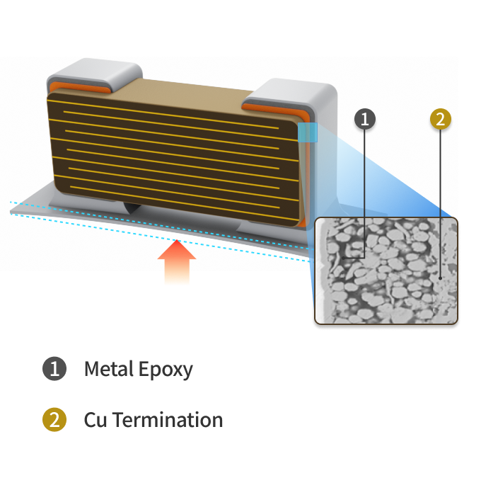 Epoxy 재료 기술을 통해 외부 변형에도 내구성이 강한 High Bending Strength(Automotive)[구성요소 : 1.Metal Epoxy, 2.Cu Termination]