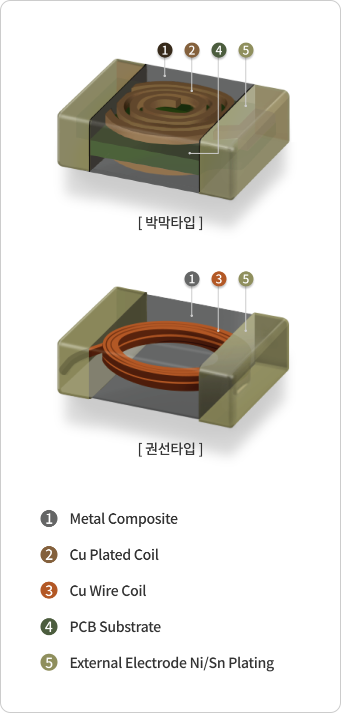 Metal Composite 부품의 구성요소. 코일제작 방식에 따른 박막타입, 권선타입으로 나뉨. [박막타입 : 1.Metal Composite, 2.Cu Plated Coil, 4.PCB Substrate, 5.External Electrode Ni/Sn Plating] [권선타입 : 1.Metal Composite, 3.Cu Wire Coil, 5. External Electrode Ni/Sn Plating]