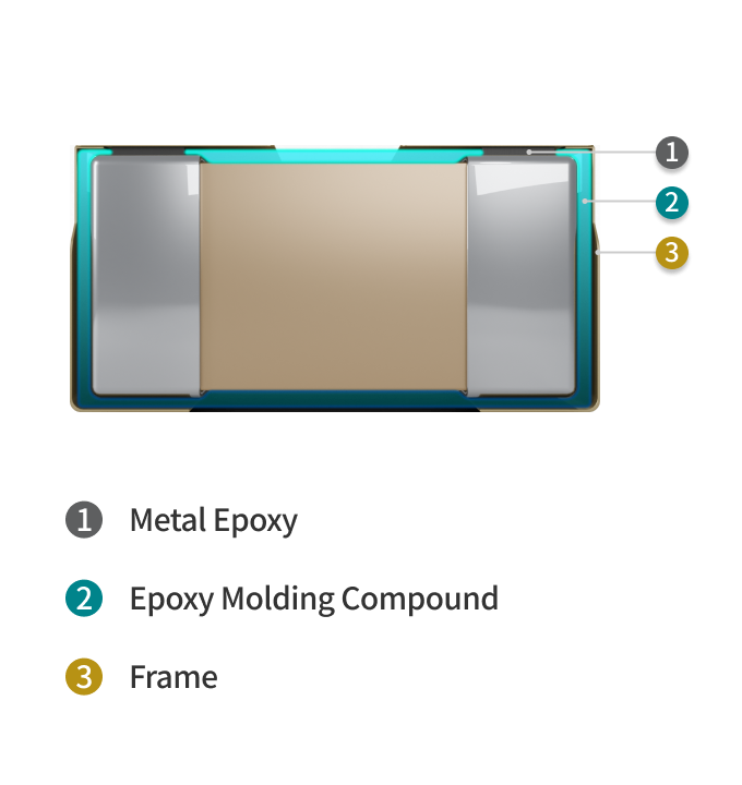 MFC 부품 구조도 구성요소 [1.Metal Epoxy, 2.Epoxy Molding Compound, 3.Frame]