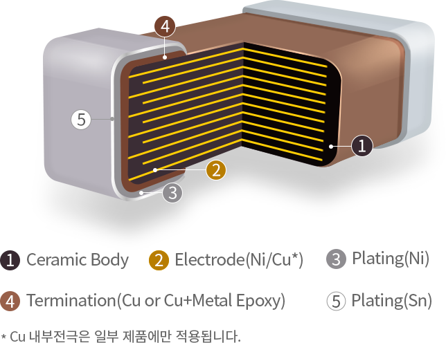 Normal 부품 구조도로 부품의 구성요소를 설명합니다. [구성요소 :  1.Ceramic Body, 2.Electrode(Ni/Cu*), 3.Plating(Ni), 4.Termination(Cu or Cu+Metal Epoxy), 5.Plating(Sn), 로 구성 됨]  *Cu 전극은 일부 제품에만 적용됩니다.