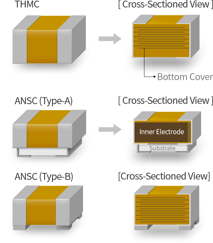 THMC 제품 하단에는 Bottom Cover, ANSC제품(Type-A) 하단에는 Substrate가 있어 압전현상에 의해 떨림이 나타나도 소음을 효과적으로 감소시키는 솔루션을 설명합니다. 