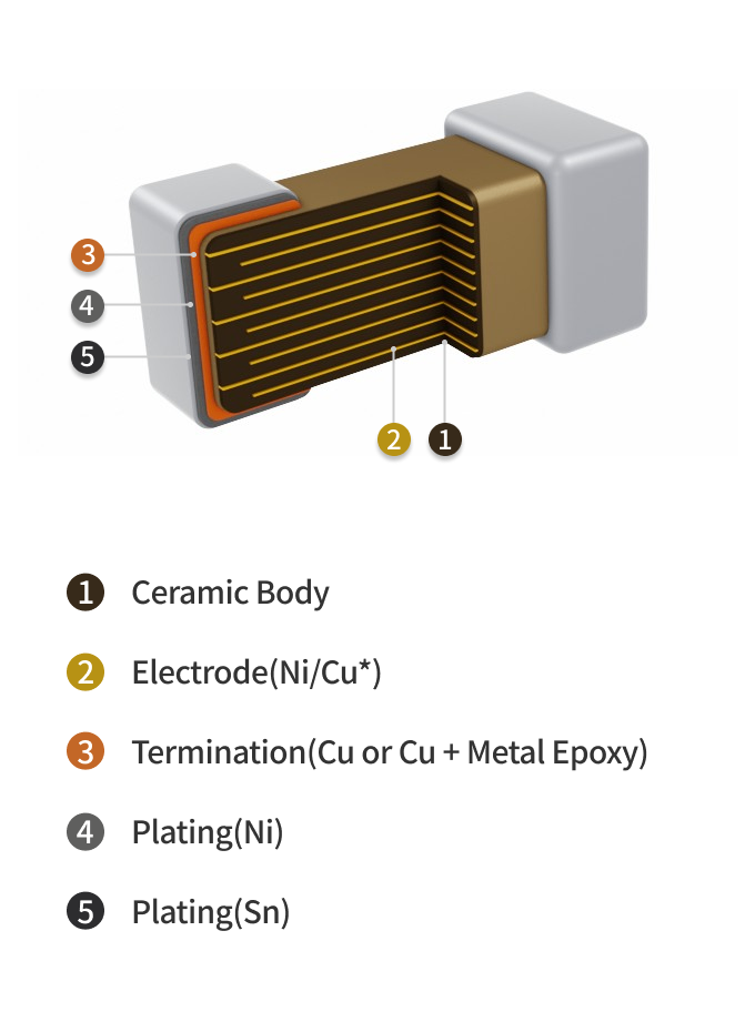 Normal 부품 구조도로 부품의 구성요소 [1.Ceramic Body, 2.Electrode(Ni/Cu*), 4.Termination(Cu or Cu+Metal Epoxy), 4.Plating(Ni), 5.Plating(Sn)]  *Cu 내부전극은 일부 제품에만 적용됩니다.