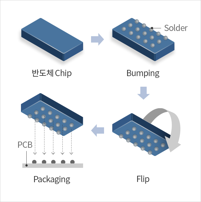FCCSP(Flip Chip Chip Scale Package) 부품을 설명합니다.[구성순서 : 1.반도체 Chip에 Solder를 Bumping 합니다. 2.접합한 반도체를 뒤집습니다.(Flip) 3.뒤집은 반도체를 PCB기판에 Packing 합니다.]