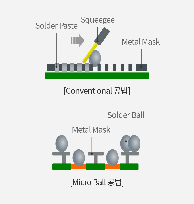 μBall Bump 공법으로 Metal Mask에 Solder Paste를 고무롤러로 밀어 접착시키는 Conventional 공법과 Metal Mask 사이에 작은 Solder Ball을 접착시키는 Micro Ball공법을 설명합니다.