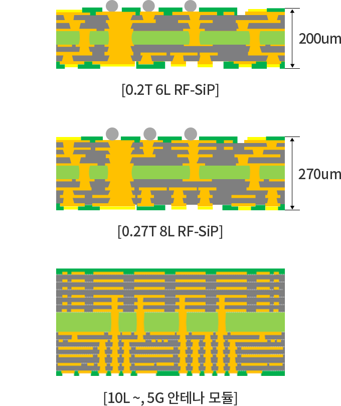 SiP의 특징인 얇은 박판 구현을 설명하기 위한 두께별로 기판의 단면도 이미지. [이미지 순서 :  0.2T 6L RF-SiP(200um), 0.27T 8L RF-SiP(270um), 10L ~, 5G 안테나 모듈]