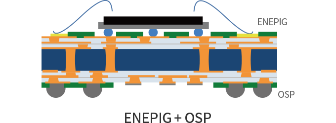 ENEPIG와 OSP를 동일면내 이종처리한 모습 이미지.  ENEPIG+OSP