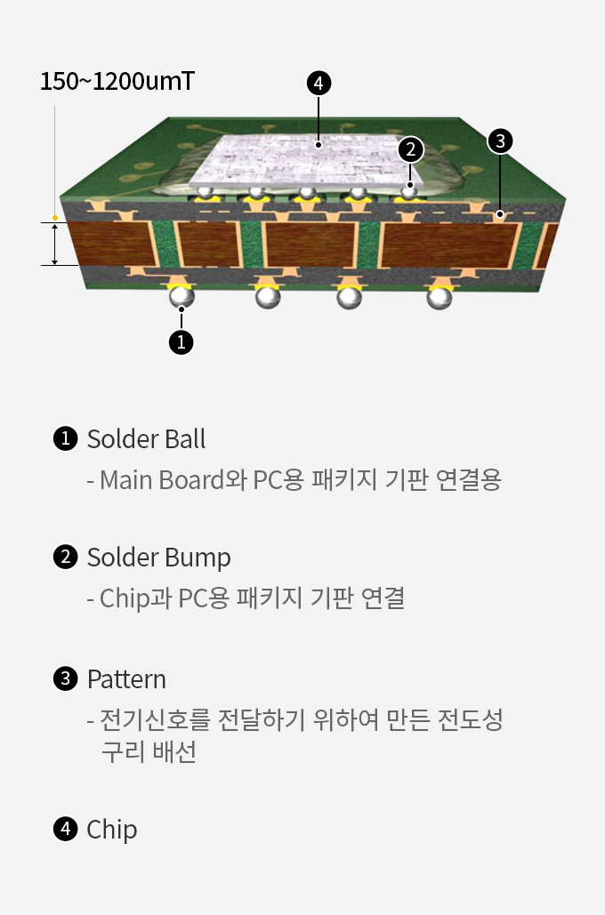 FCBGA(Flip Chip Ball Grid Array) 부품의 구성요소 [1.Solder Ball, 2.Solder Bump, 3.Pattern, 4.Chip]
